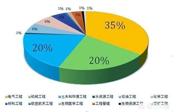 理科热门专业有哪些?