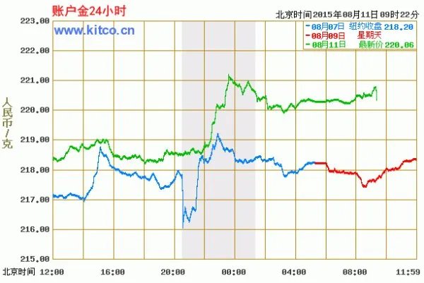 中国银行纸黄金价格