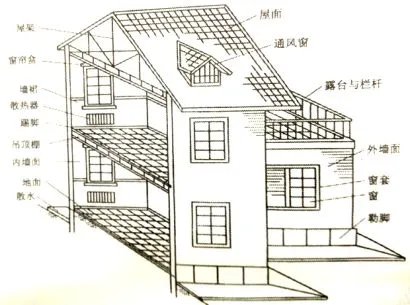 建筑制图标准画法有哪些