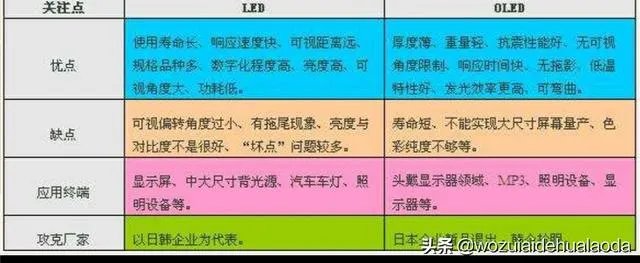 为什么手机上全是OLED屏,而显示器却几乎看不到呢?