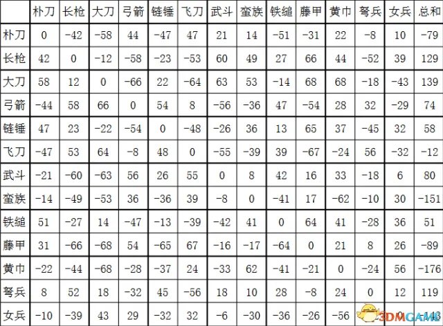 三国群英传2兵种相克表
