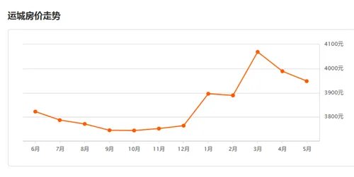 运城房价走势最新消息   2017年运城买房注意事项