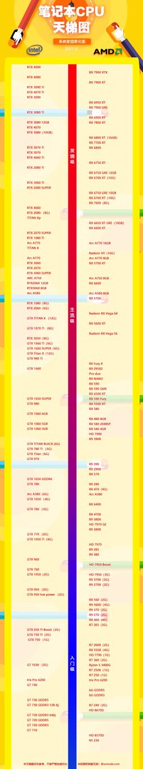 笔记本CPU排行天梯图2023