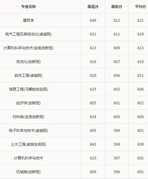2017年华南理工大学录取分数线是多少