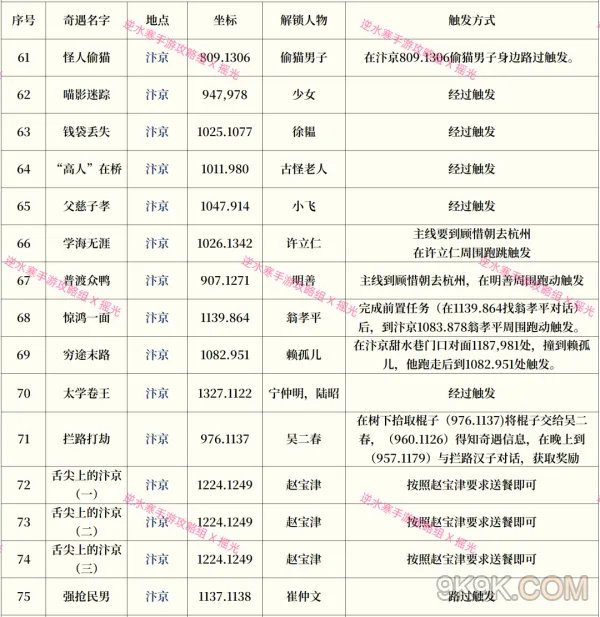 逆水寒手游奇遇攻略大全最新一览