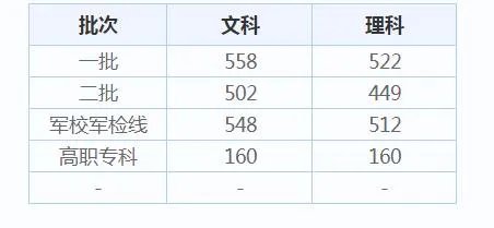2020江西高考分数线_今年高考分数线_历年高考分数线
