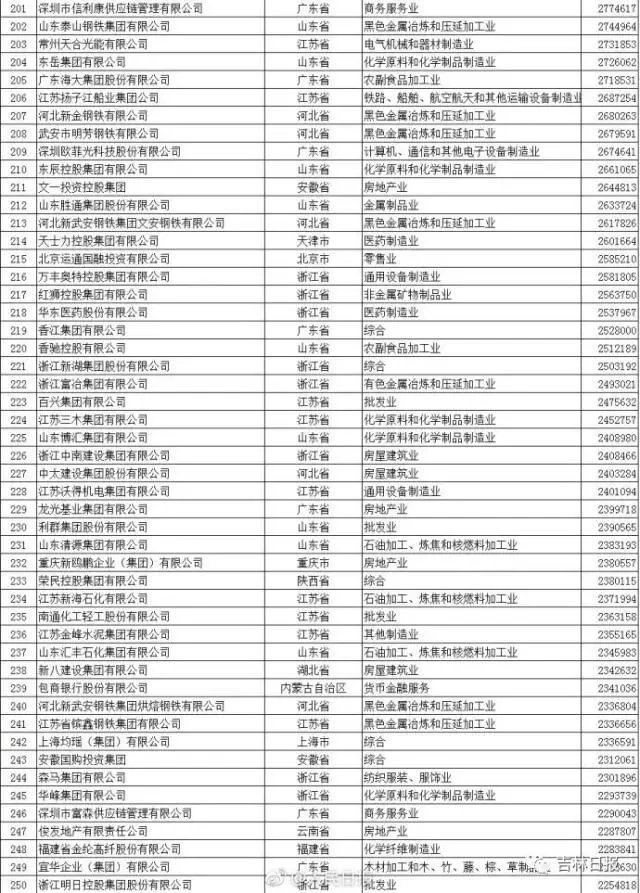 2017年中国民营企业500强中有吉林省的企业吗？