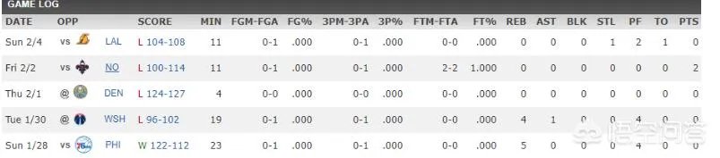 雷霆惨遭4连败，被湖人复仇，雷霆的季后赛好走吗？