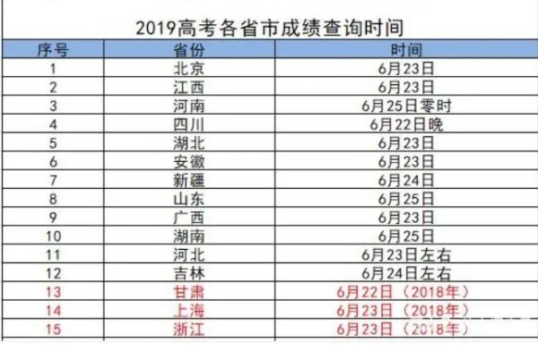 高考出分时间不一样