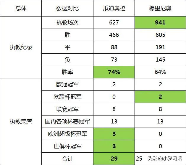 穆里尼奥与瓜迪奥拉谁更优秀？
