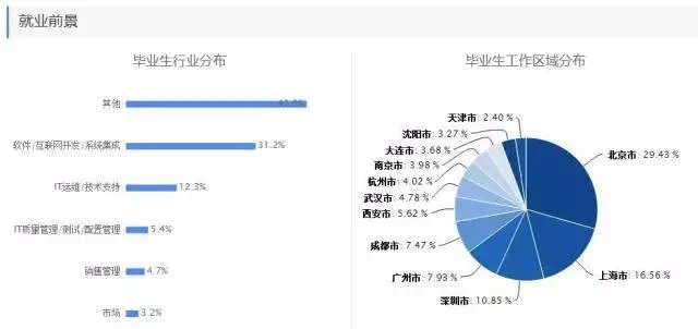 理科热门专业有哪些?