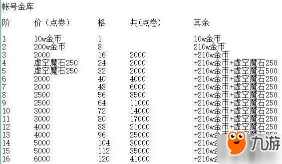 《dnf》2018账号金库升级价格表 金库升级价格表一览