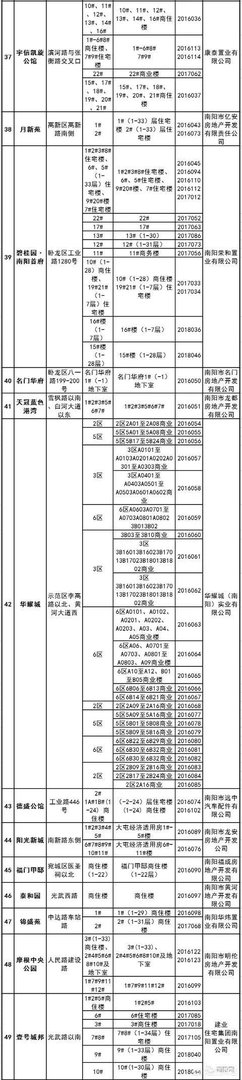 南阳有房产证的楼盘有哪些?
