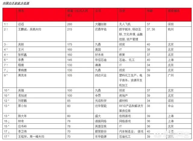 真正白手起家的企业家有哪些？