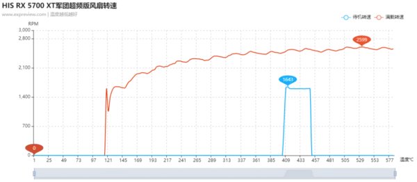 HIS RX 5700 XT军团超频版显卡评测:风格前卫重磅回归