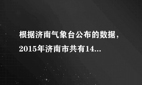 根据济南气象台公布的数据，2015年济南市共有149个雾霾天，其中雾天35个，霾天114个。第一季度和第四季度雾霾最严重，分别为61天和35天。2012年全年只有51个雾霾天，其中霾天43个.