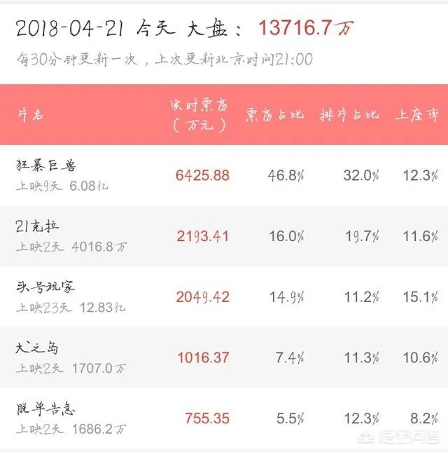 《21克拉》的票房怎么样？