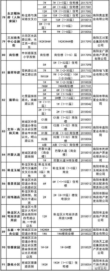 南阳有房产证的楼盘有哪些?