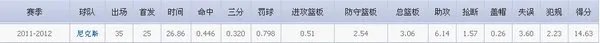 林书豪本赛季的数据统计