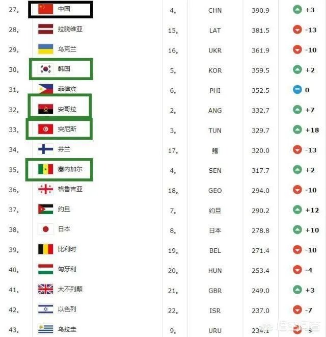 奥运落选赛名单出炉，5队排名不及中国，超越妹妹能再“救”一下吗？