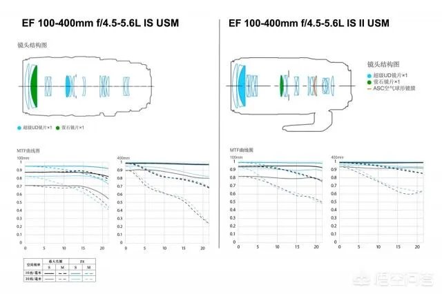 佳能100-400镜头适合拍什么?