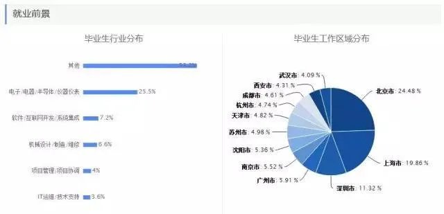 理科热门专业有哪些?