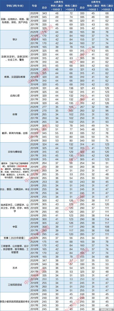 考研英语国家线一般是多少分?
