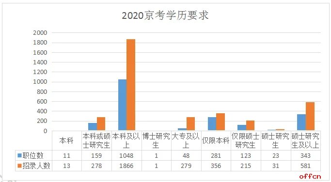 2020北京公务员考试职位表