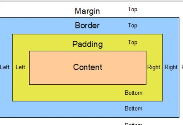 margin在css中什么意思