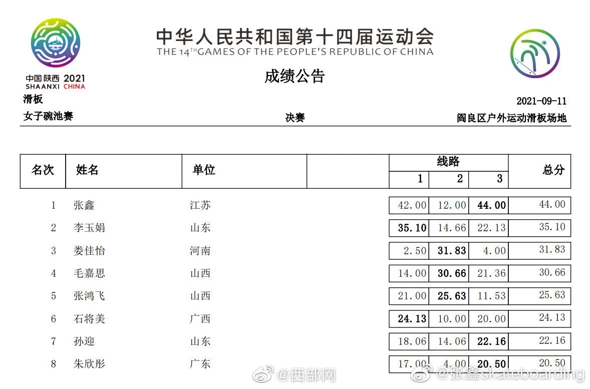 9岁女孩参加全运会滑板项目：年龄差达20岁