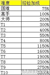 暗黑3组队升级指南 2.3组队经验加成测算