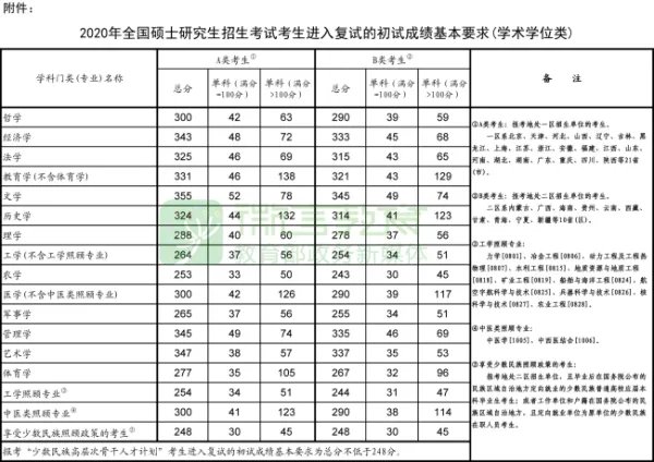 2020考研复试分数线什么时候出？过了国家线，就能够参加复试吗？