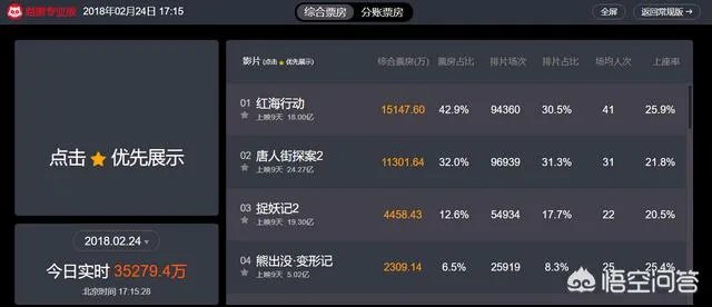 红海行动票房最终能逆袭目前第一的唐探吗？