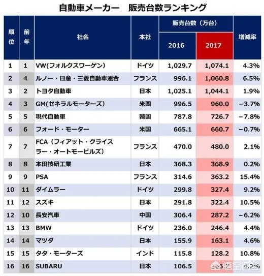 有人说日本汽车好,代表了日本制造,那么日本汽车在国际上处于什么水平?