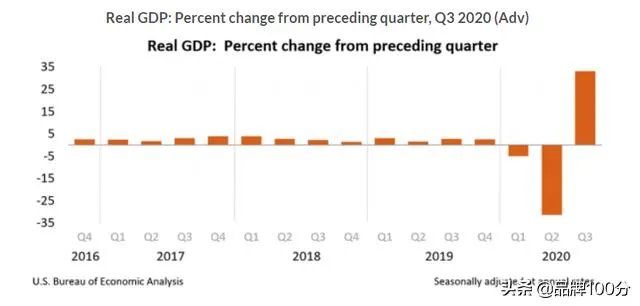 美国三季度gdp增长了33.1%,这是什么情况?