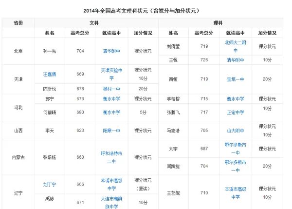 历年各地高考状元分数是多少