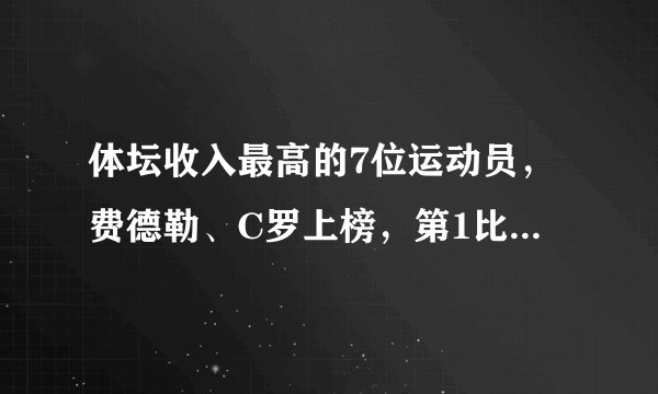 体坛收入最高的7位运动员，费德勒、C罗上榜，第1比詹皇高3800万