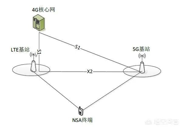 5g来临，4g会不会降速？为什么？