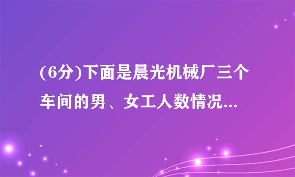 (6分)下面是晨光机械厂三个车间的男、女工人数情况统计图.根据统计图完成下列各题.(1)第一车间有     名工人,第二车间有     名工人,第三车间有     名工人.(2)第     车间工人最多,第     车间工人最少.(3)三个车间平均每个车间有工人     名.(4)9月份晨光机械厂进行招工,又招了36人,全部分配到了第三车间,这时三个车间平均每个车间有工人     名.