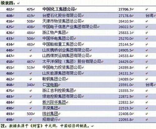 2012 年中国进世界500强企业名单