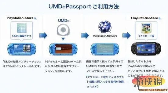 索尼宣布PSP玩家确认UMD-Vita转换需付费