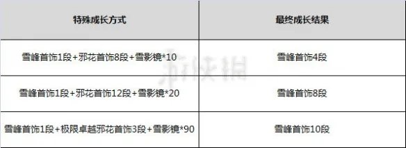 《剑灵》雪峰首饰怎么获取?雪峰首饰解析