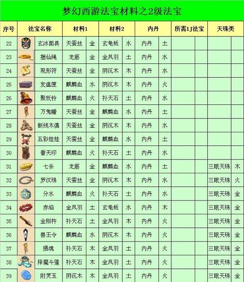 梦幻西游法宝合成材料摆放位置2023