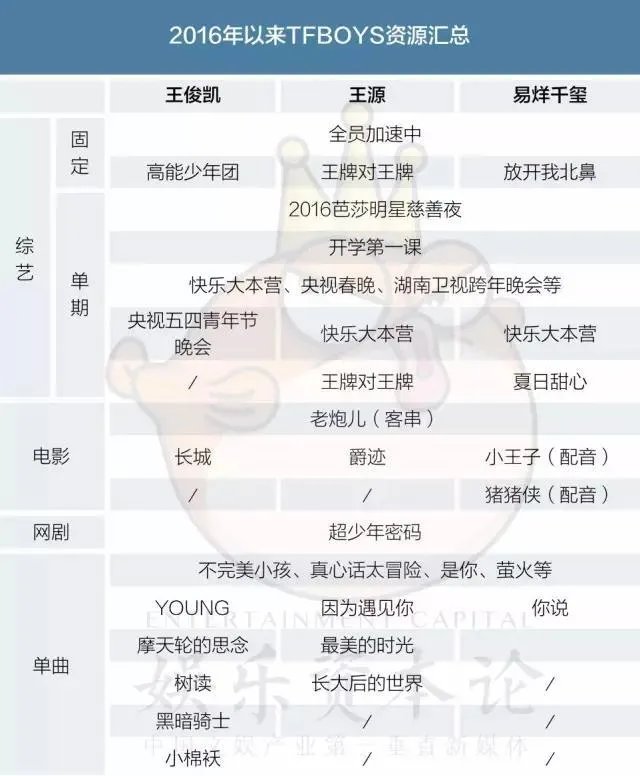 TFboys三人综艺发展之路怎么样？