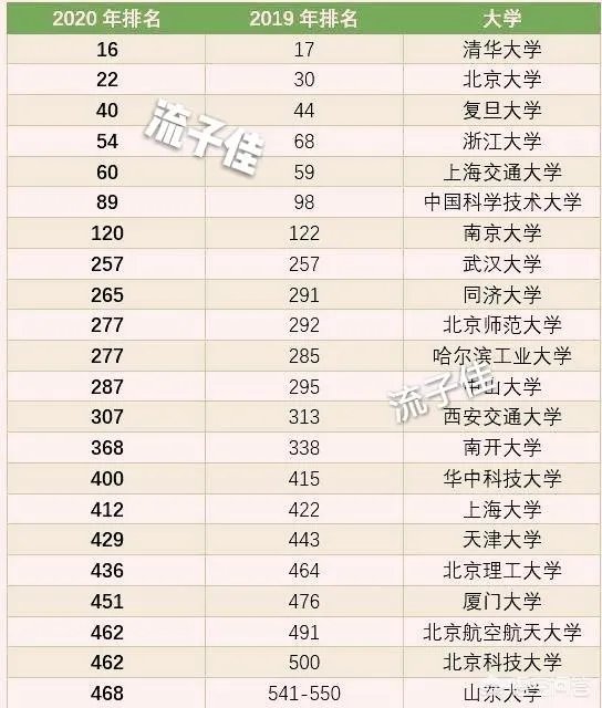 2020年QS世界大学排名出炉，其中反映了哪些趋势，有哪些学校值得关注？