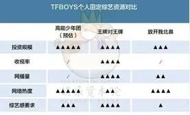 TFboys三人综艺发展之路怎么样？