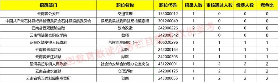 2020云南公务员考试报名人数最终统计