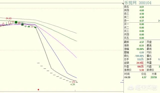 乐视网要打开跌停板转而暴涨了吗？