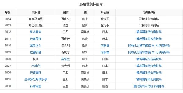 历届世俱杯冠亚军?