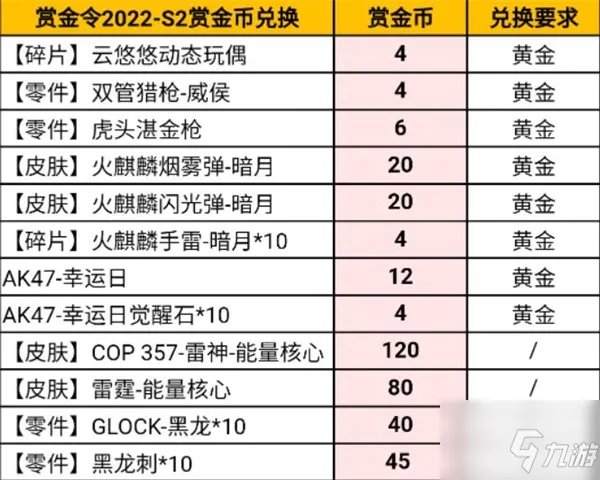 穿越火线手游s2赏金令奖励2022一览